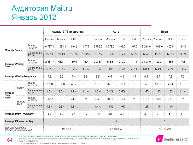 64 Аудитория Mail.ru Январь 2012 В таблицах приведены данные только по тем проектам Mail.ru,
